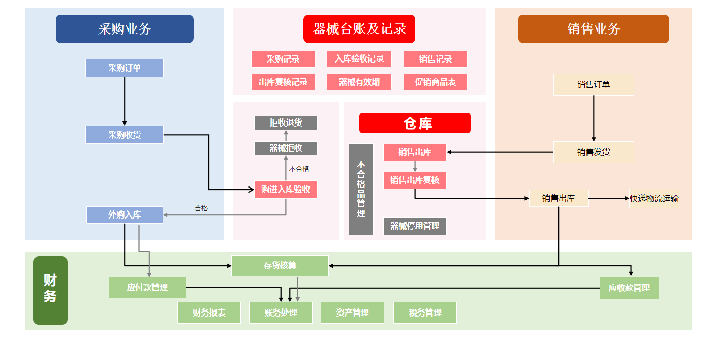 11个餐饮管理的建议，打造高效的供应链管理体系